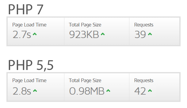 Сравнение скорости загрузки PHP 7 и PHP 5